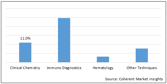 メキコの 体外 診断薬 市場
